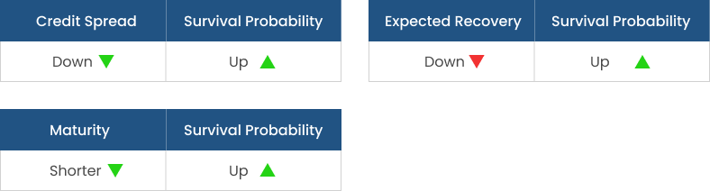 A decrease in any component factor increases the Survival Probability