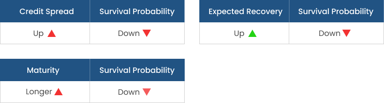 An increase in any component factor decreases the Survival Probability