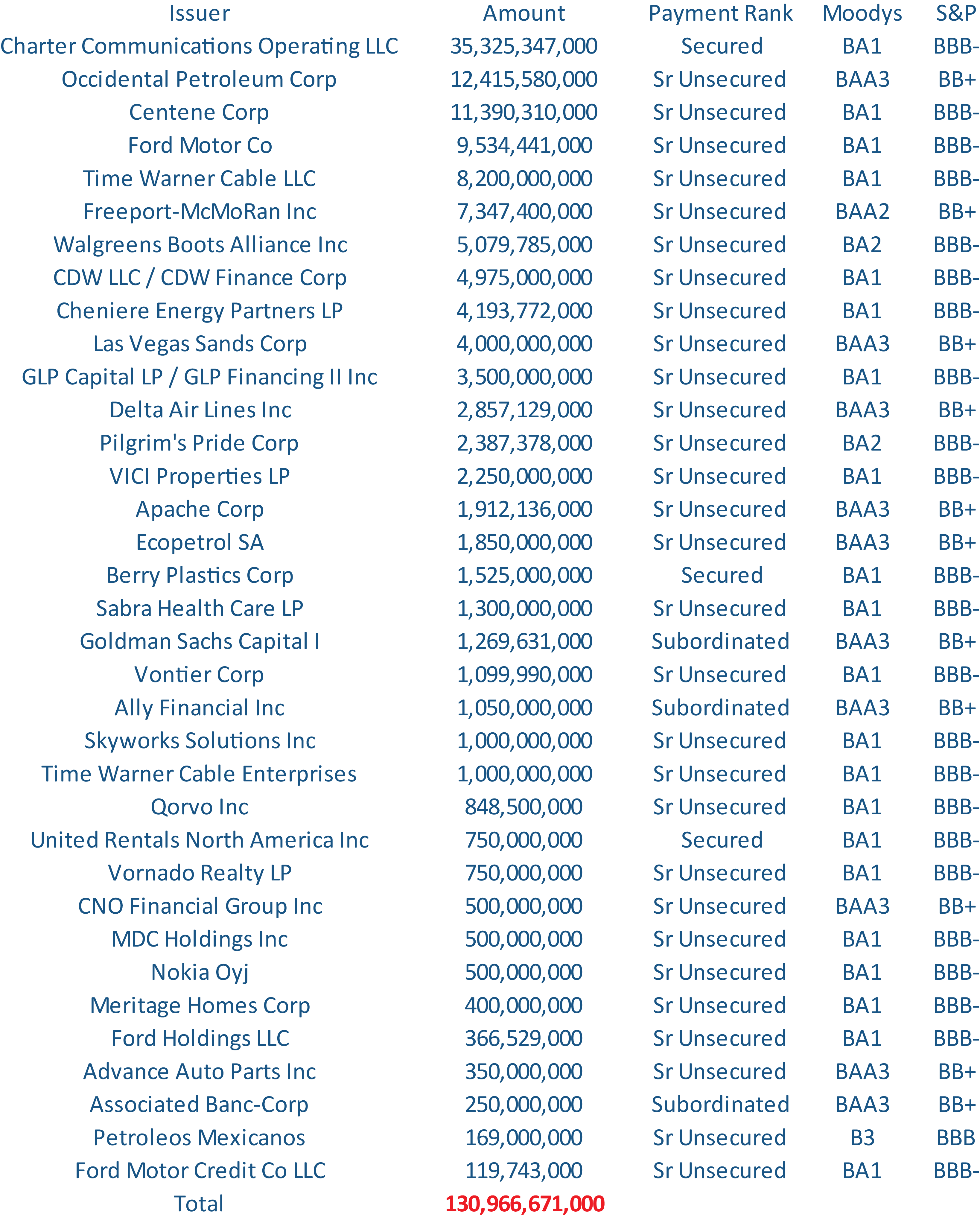 Issuers and payment ranks rated investment grade by one agency and non-investment grade by another.