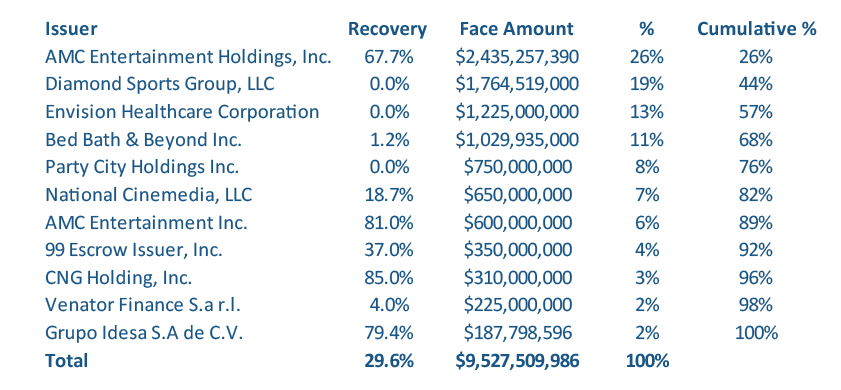 2023 SEC Registered Non-Investment Grade Bond Face Amount Defaults by Issuer